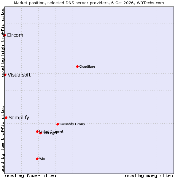 Market position of Semplify vs. Visualsoft vs. Eircom