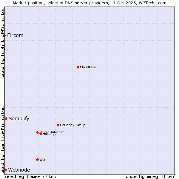 Market position of Semplify vs. Webnode vs. Eircom