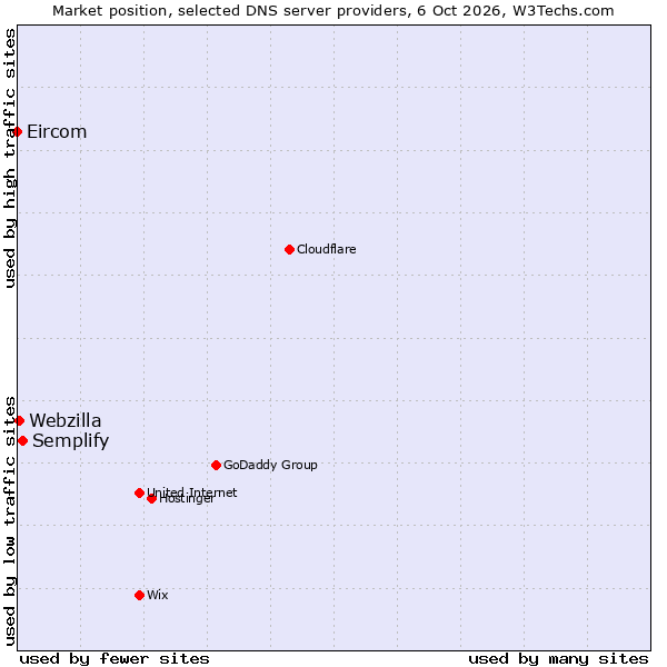 Market position of Semplify vs. Webzilla vs. Eircom