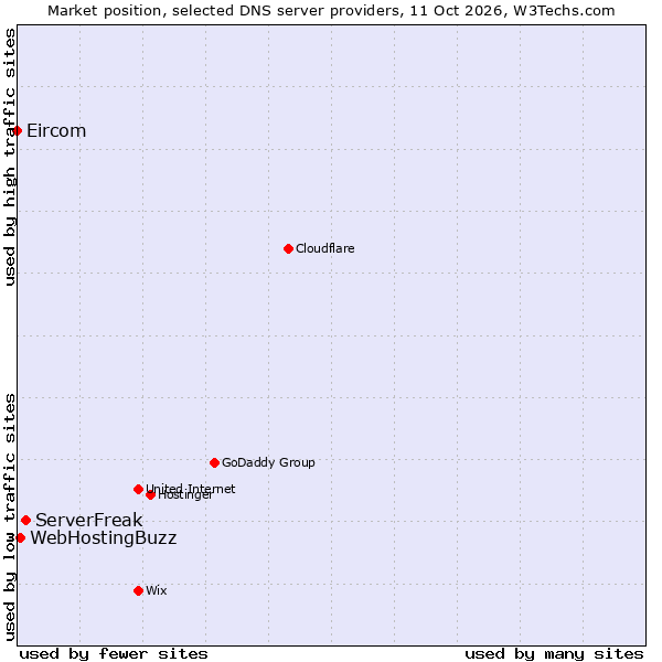 Market position of ServerFreak vs. WebHostingBuzz vs. Eircom