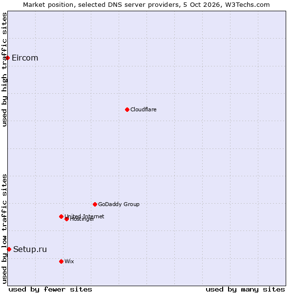 Market position of Setup.ru vs. Eircom