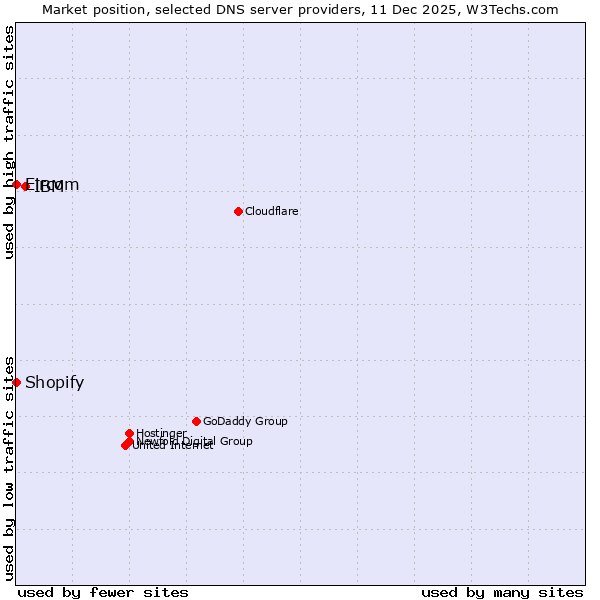 Market position of IBM vs. Shopify vs. Eircom