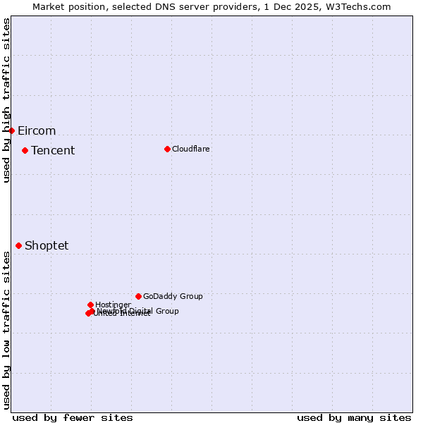 Market position of Tencent vs. Shoptet vs. Eircom