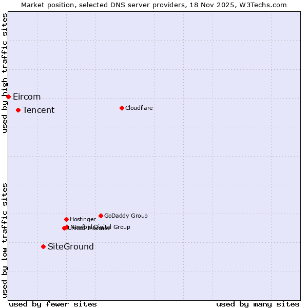 Market position of SiteGround vs. Tencent vs. Eircom