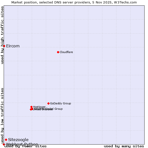 Market position of Sitezoogle vs. Eircom vs. Webhost Python