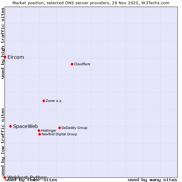 Market position of SpaceWeb vs. Eircom vs. Webhost Python