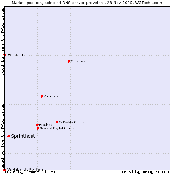 Market position of Sprinthost vs. Eircom vs. Webhost Python