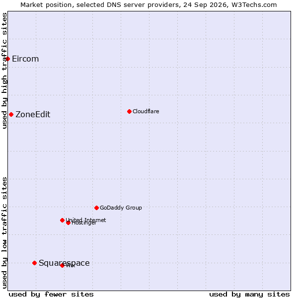 Market position of Squarespace vs. ZoneEdit vs. Eircom