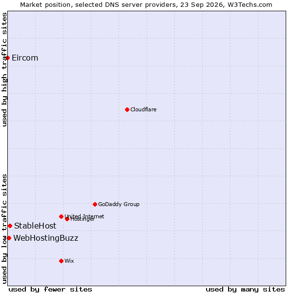 Market position of StableHost vs. WebHostingBuzz vs. Eircom