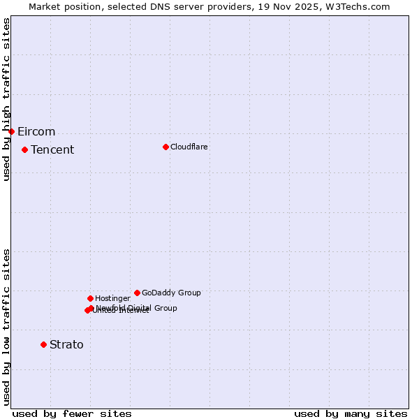 Market position of Strato vs. Tencent vs. Eircom