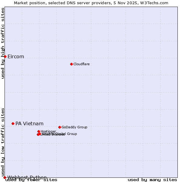 Market position of PA Vietnam vs. Eircom vs. Webhost Python