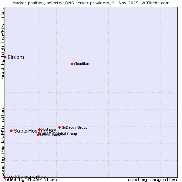 Market position of SuperHosting.BG vs. Eircom vs. Webhost Python