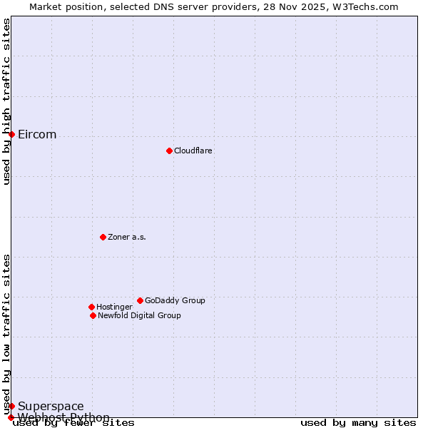 Market position of Superspace vs. Eircom vs. Webhost Python