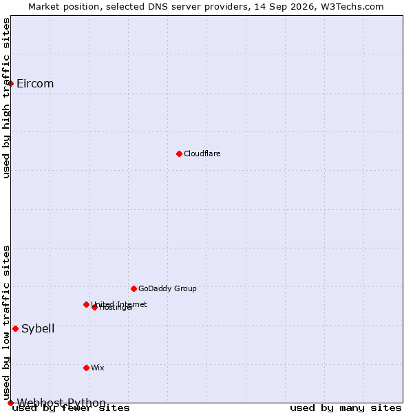 Market position of Sybell vs. Eircom vs. Webhost Python