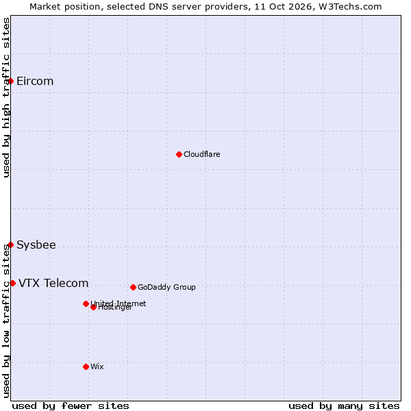 Market position of VTX Telecom vs. Eircom vs. Sysbee