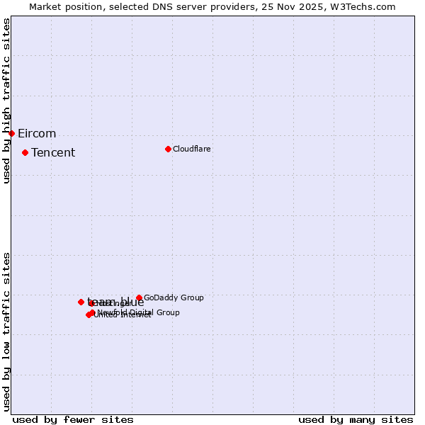 Market position of team.blue vs. Tencent vs. Eircom