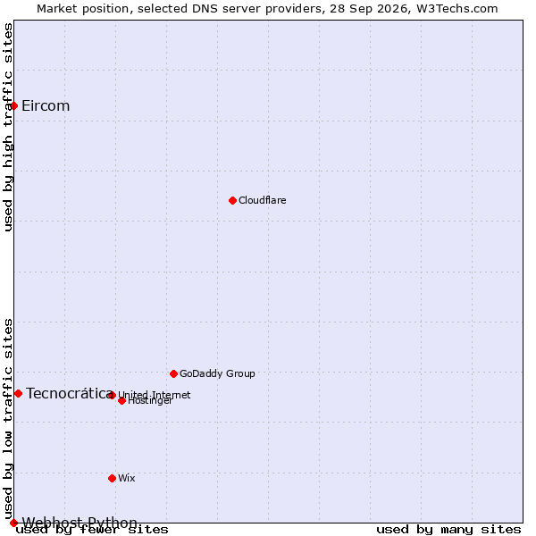Market position of Tecnocrática vs. Eircom vs. Webhost Python