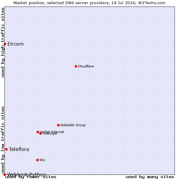 Market position of Teleflora vs. Eircom vs. Webhost Python
