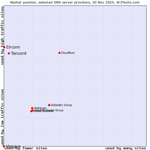 Market position of Tencent vs. Eircom vs. Vangus