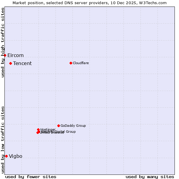 Market position of Tencent vs. Vigbo vs. Eircom