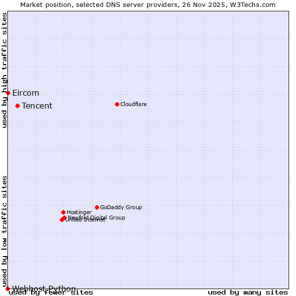 Market position of Tencent vs. Eircom vs. Webhost Python