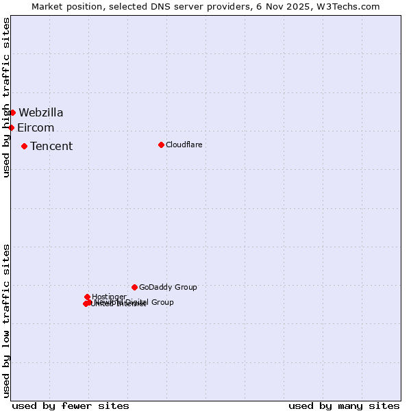 Market position of Tencent vs. Webzilla vs. Eircom