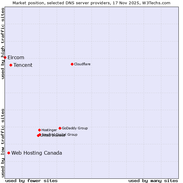 Market position of Tencent vs. Web Hosting Canada vs. Eircom