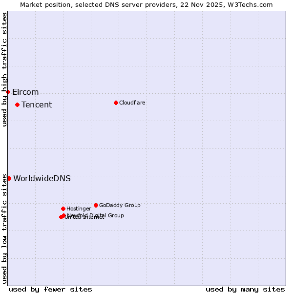Market position of Tencent vs. WorldwideDNS vs. Eircom