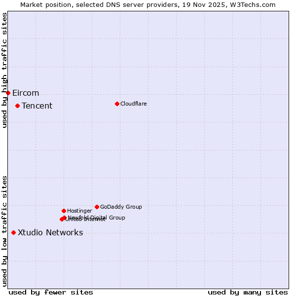 Market position of Tencent vs. Xtudio Networks vs. Eircom