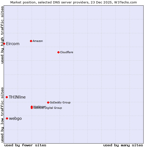 Market position of webgo vs. THINline vs. Eircom