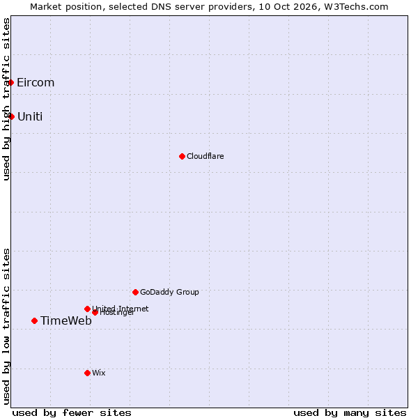 Market position of TimeWeb vs. Uniti vs. Eircom