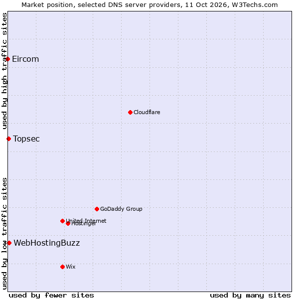 Market position of WebHostingBuzz vs. Topsec vs. Eircom