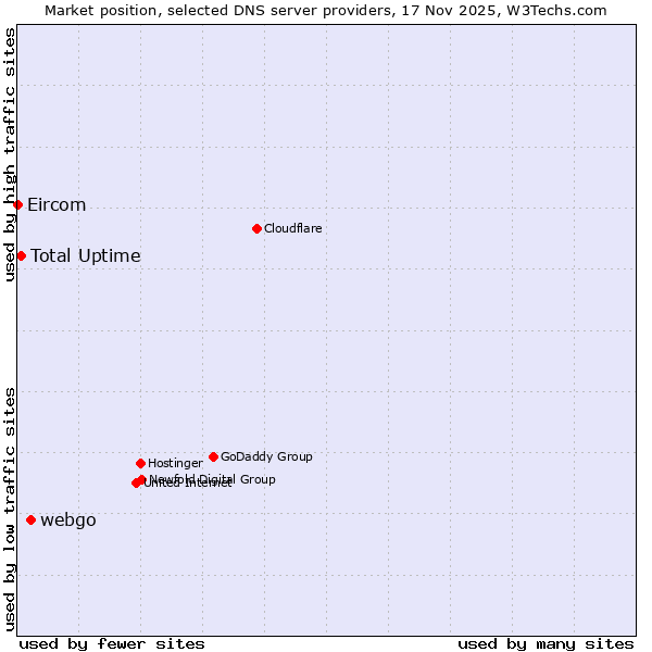 Market position of webgo vs. Total Uptime vs. Eircom