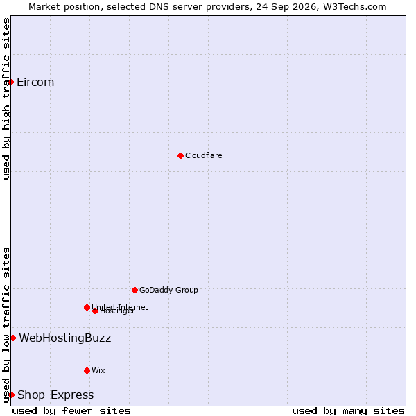 Market position of WebHostingBuzz vs. Shop-Express vs. Eircom