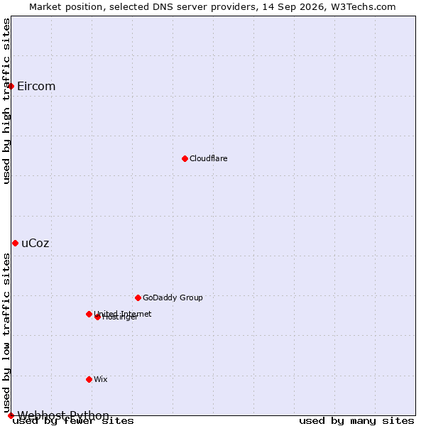 Market position of uCoz vs. Eircom vs. Webhost Python
