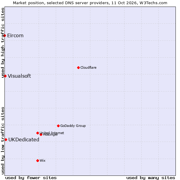 Market position of UKDedicated vs. Visualsoft vs. Eircom
