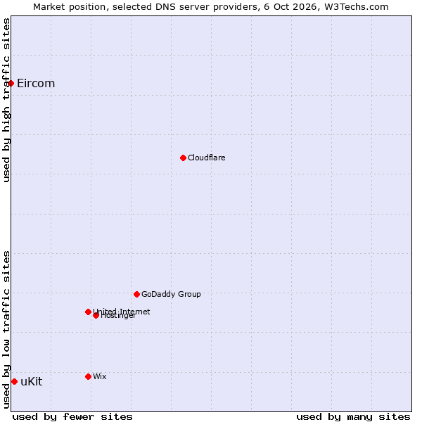 Market position of uKit vs. Eircom