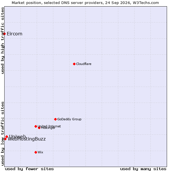 Market position of Uniweb vs. WebHostingBuzz vs. Eircom