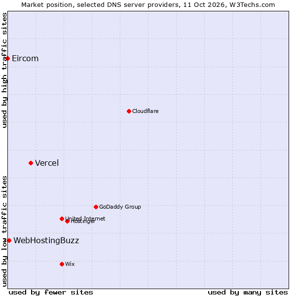 Market position of Vercel vs. WebHostingBuzz vs. Eircom