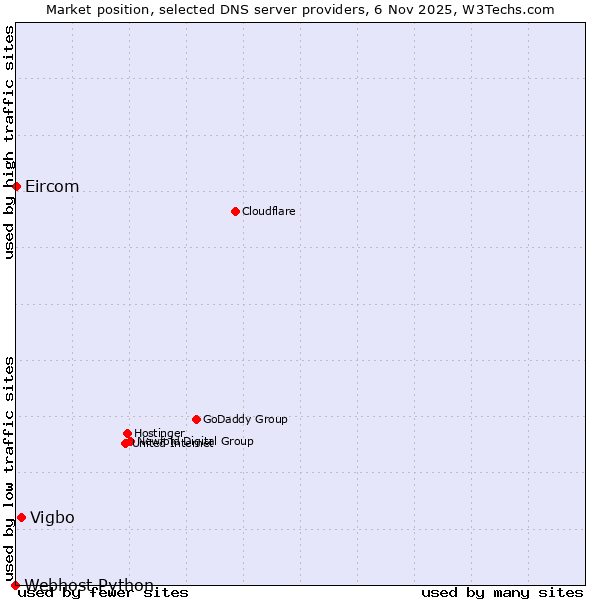 Market position of Vigbo vs. Eircom vs. Webhost Python
