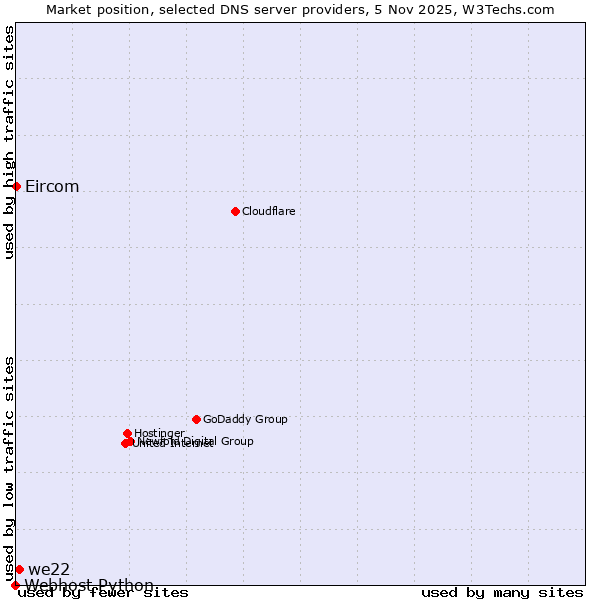 Market position of we22 vs. Eircom vs. Webhost Python