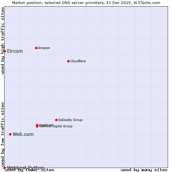 Market position of Web.com vs. Eircom vs. Webhost Python
