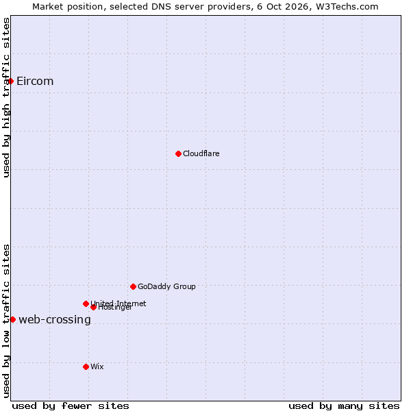 Market position of web-crossing vs. Eircom