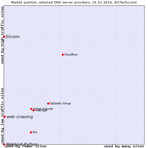 Market position of web-crossing vs. Eircom vs. Webhost Python