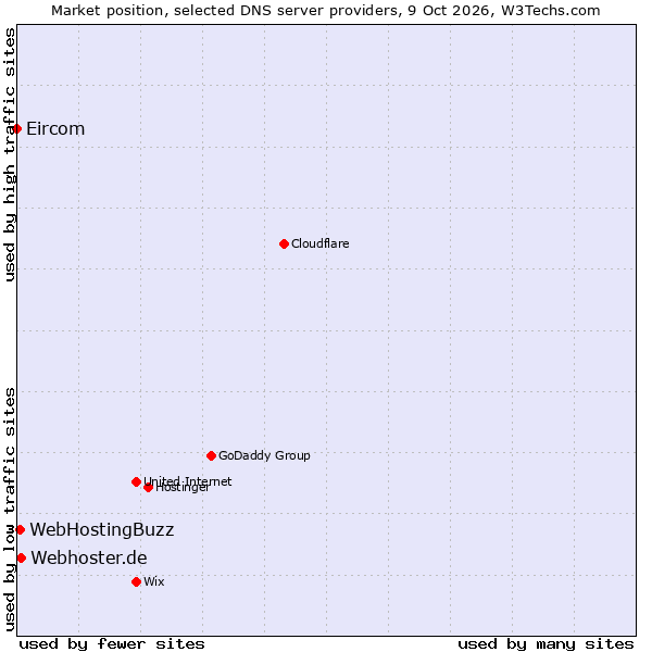 Market position of Webhoster.de vs. WebHostingBuzz vs. Eircom