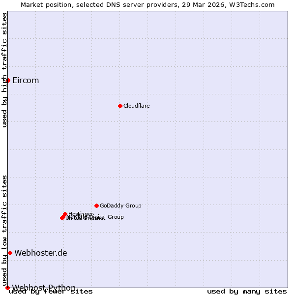 Market position of Webhoster.de vs. Eircom vs. Webhost Python