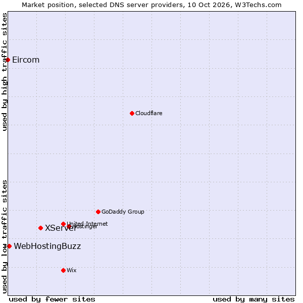 Market position of XServer vs. WebHostingBuzz vs. Eircom