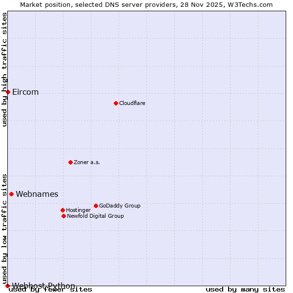 Market position of Webnames vs. Eircom vs. Webhost Python