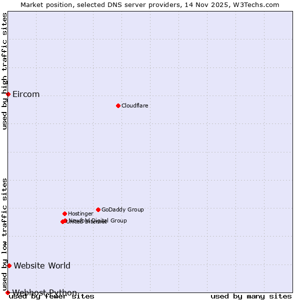 Market position of Website World vs. Eircom vs. Webhost Python