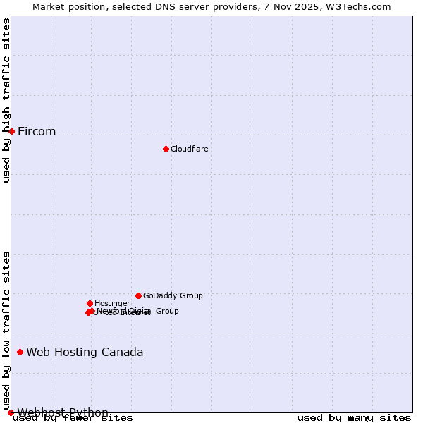 Market position of Web Hosting Canada vs. Eircom vs. Webhost Python